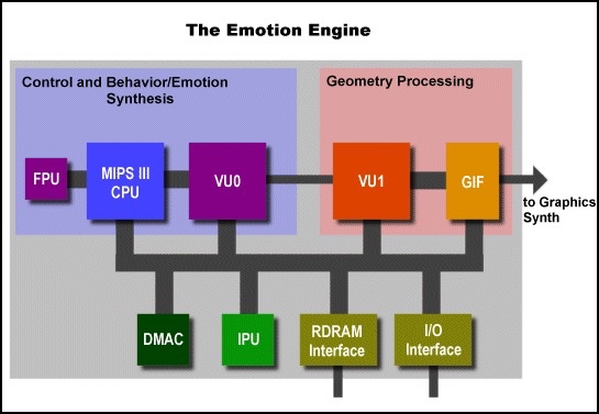 PlayStation 2 Architecture