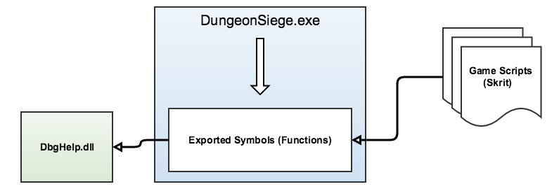 Function Binding in Dungeon Siege